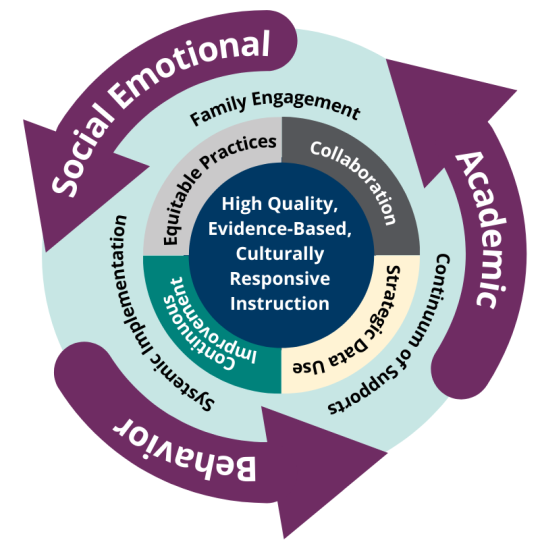 The MTSS framework to ensure high-quality, evidence-based, culturally responsive instruction